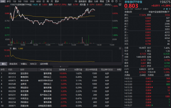 农牧渔板块午后延续强势	，华宝基金农牧渔ETF（159275）涨超1%！估值冰点布局时机到了？