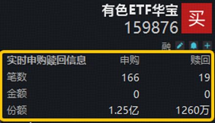 资金净申购1.12亿份！有色ETF华宝（159876）最高上探2.8%！美国小非农降温+供给端冲击，有色景气度有望回升