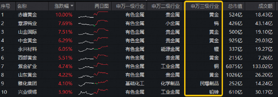 资金净申购1.12亿份！有色ETF华宝（159876）最高上探2.8%！美国小非农降温+供给端冲击	，有色景气度有望回升