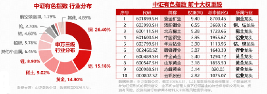 资金净申购1.12亿份！有色ETF华宝（159876）最高上探2.8%！美国小非农降温+供给端冲击，有色景气度有望回升