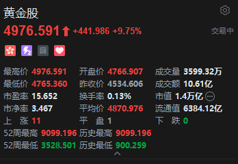 港股黄金股盘初冲高	，紫金黄金国际涨超13%，6月非农超预期下行暂缓美联储短期加息压力