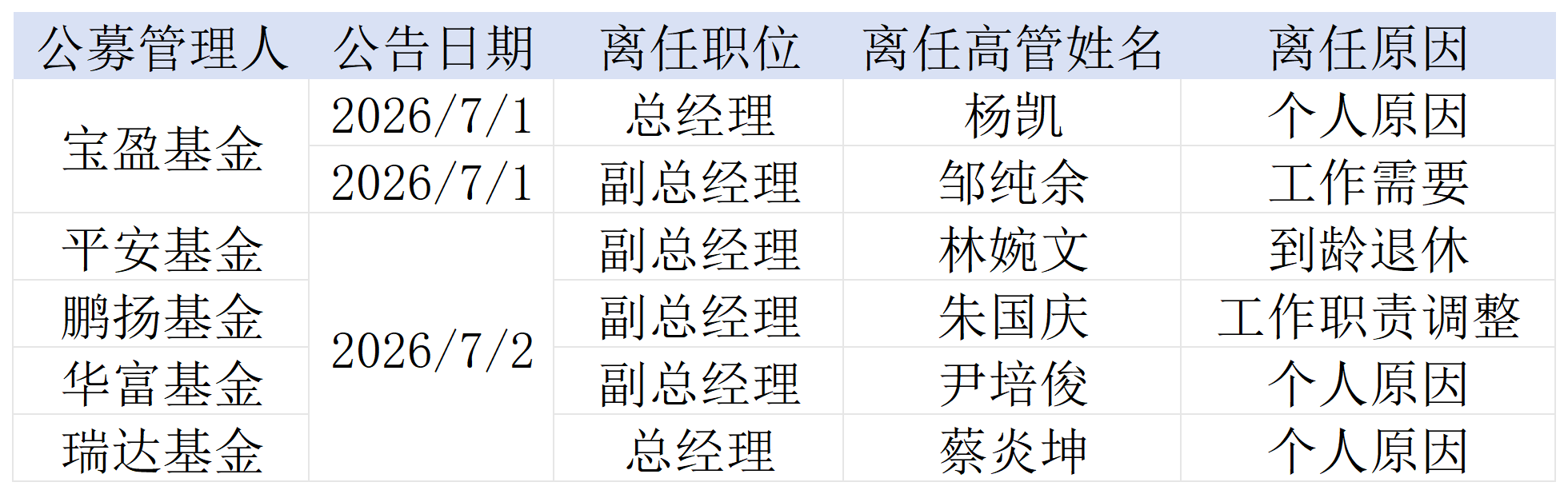 两日六位公募高管扎堆“下课	”，除了到龄退休	，还有哪些原因？