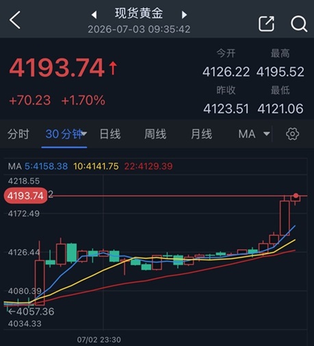 黄金突然暴涨逼近4200！美联储刚刚传来一则大消息 金价飙升70美元