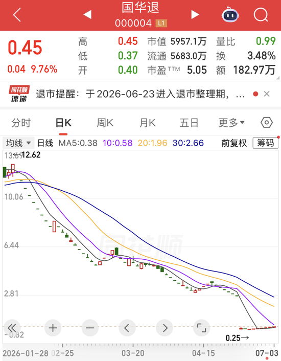 000004突发“地天板”，6日大涨超70%！贵金属期货、个股齐涨	，高比例分红股名单出炉