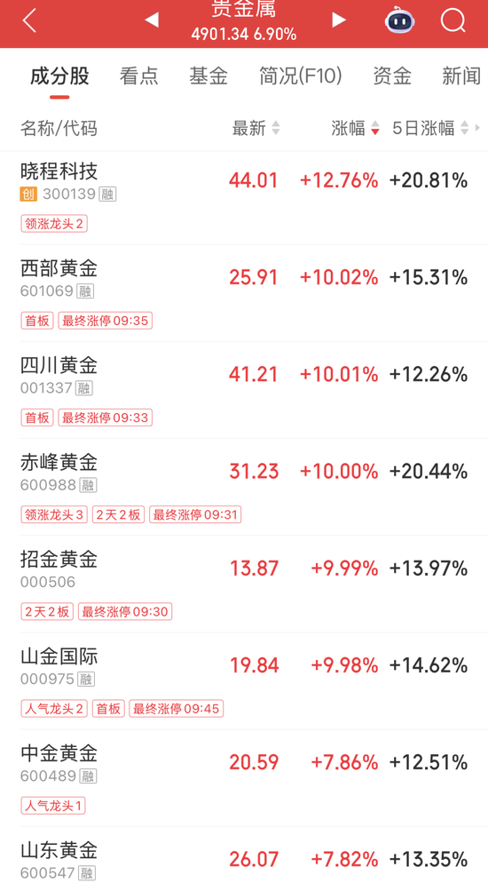 000004突发“地天板”，6日大涨超70%！贵金属期货、个股齐涨，高比例分红股名单出炉
