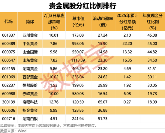 000004突发“地天板”，6日大涨超70%！贵金属期货、个股齐涨，高比例分红股名单出炉