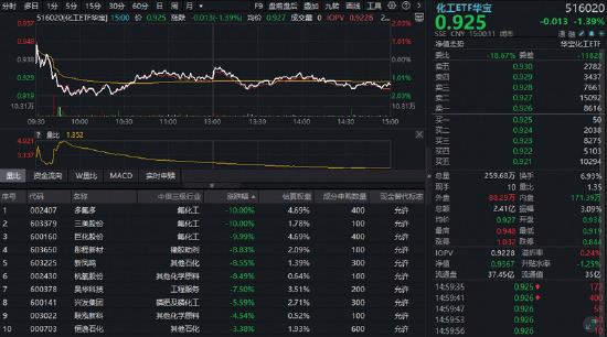 化工板块突发急挫！氟化工龙头跌停	，华宝基金化工ETF（516020）收跌1.39%！机构：化工盈利有望底部回升
