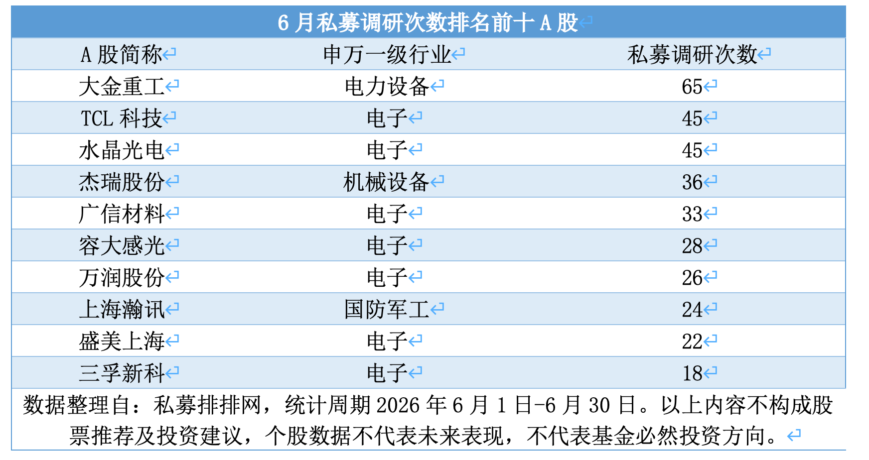 百亿私募6月调研路线图：电子行业独占三成，这些个股被关注