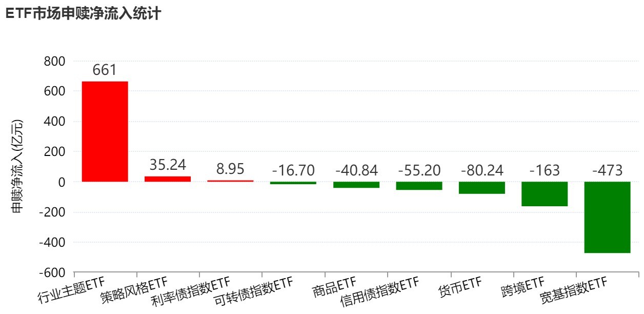 你恐慌我贪婪！超600亿元资金疯抢行业主题ETF，这些板块正被爆买（附名单）