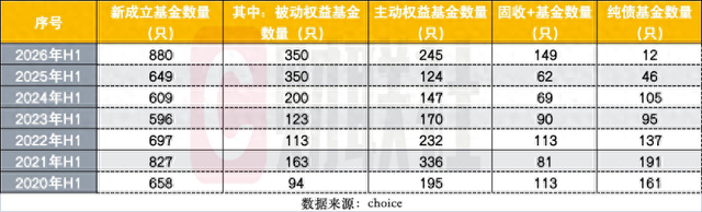 上半年880只新基成立创历史新高，发行“分裂式繁荣	”：发起式托高，单品募资触底