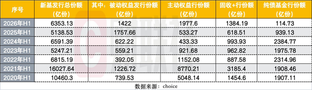 上半年880只新基成立创历史新高	，发行“分裂式繁荣”：发起式托高，单品募资触底
