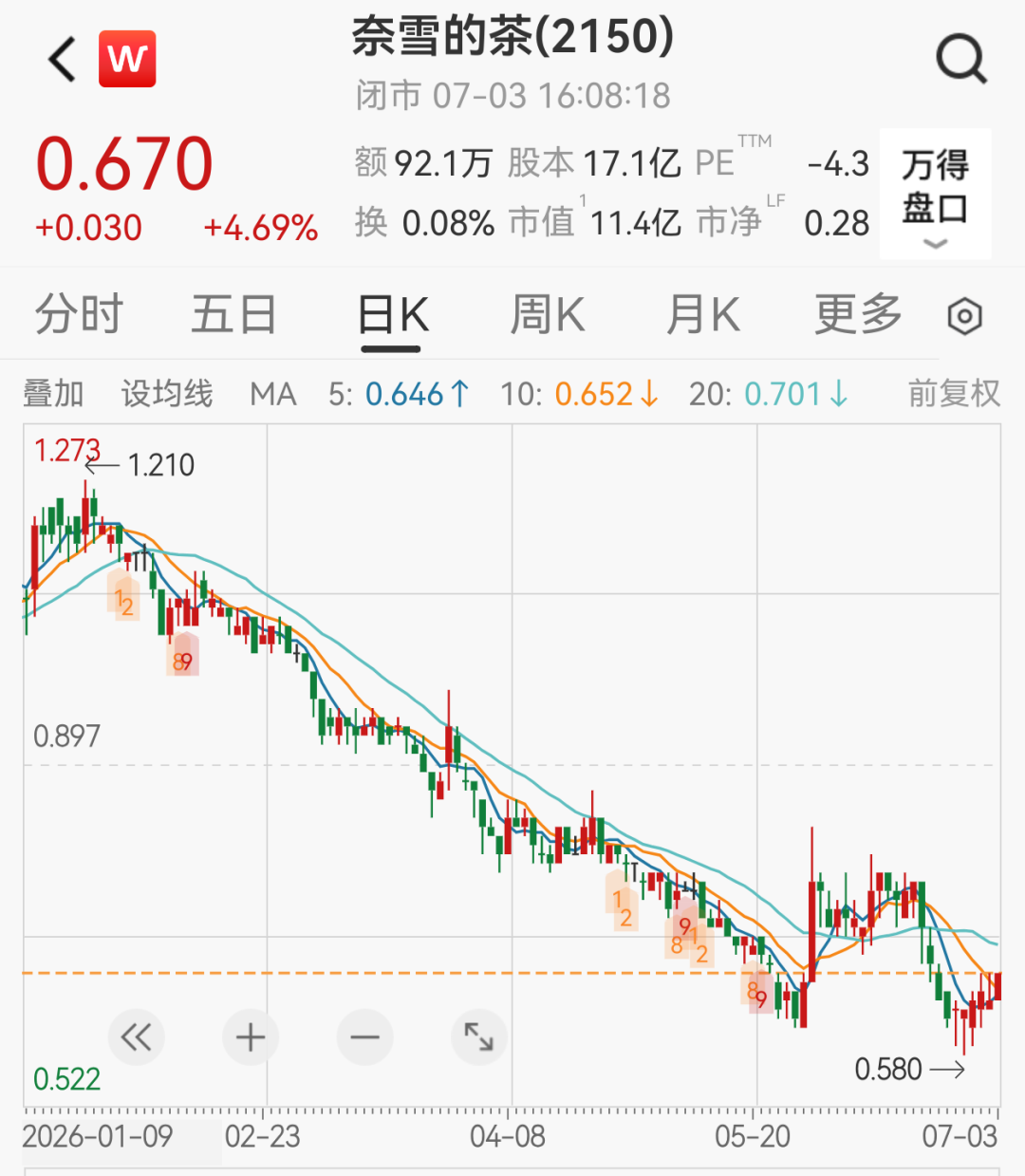 上市五年股价猛跌96%	，知名茶饮奈雪的茶的股东喊话创始人领1元年薪