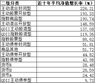10年赚14倍！公募“长牛”有这些特质