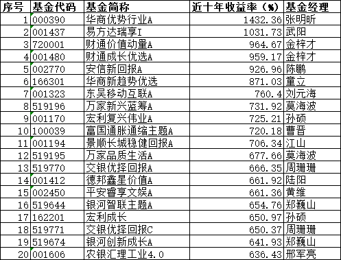 10年赚14倍！公募“长牛	”有这些特质
