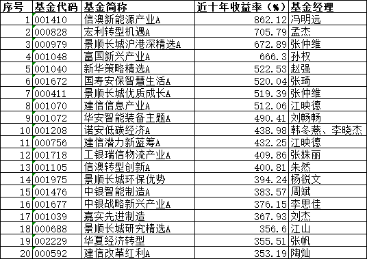 10年赚14倍！公募“长牛”有这些特质