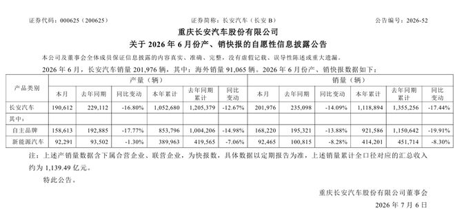 长安汽车：1-6月累计销量111.89万辆	，同比下降17.44%
