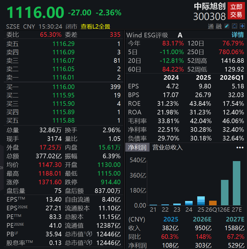万亿中际旭创	，紧急澄清