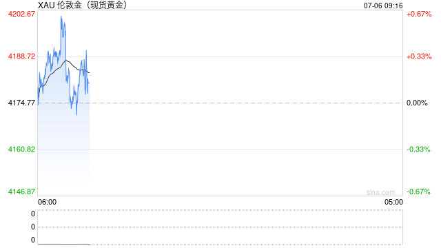 7月6日财经早餐：加息押注削弱推动金价剑指4200，OPEC+同意8月增产，美油68关口静待本周美伊会谈