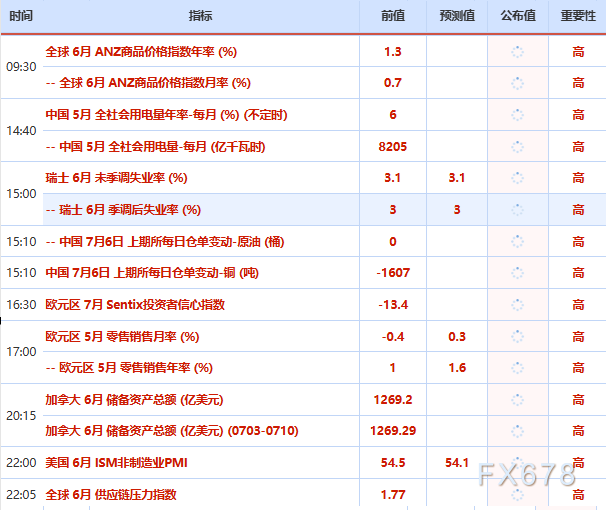7月6日财经早餐：加息押注削弱推动金价剑指4200，OPEC+同意8月增产，美油68关口静待本周美伊会谈