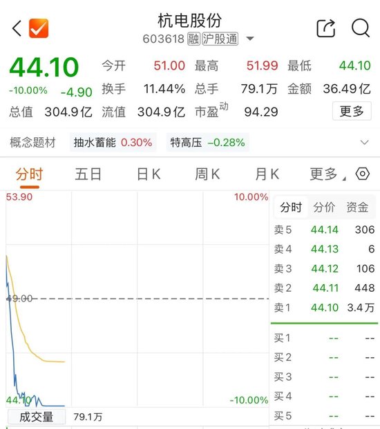 五倍大牛股，跌停