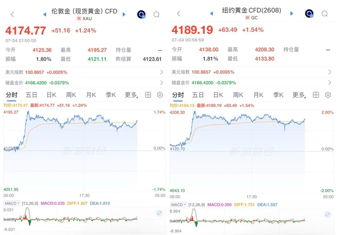 连涨！黄金价格，开始拉升？