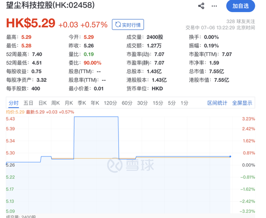 炒股比主业还赚钱！7亿市值游戏公司，卖了11720股芯片巨头股票，套现超4700万元顶半年利润