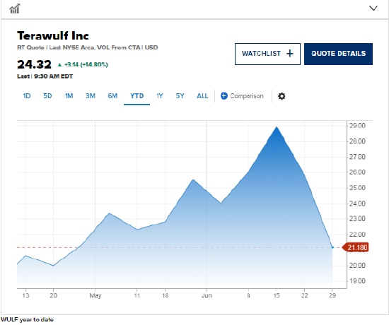 Anthropic签约租赁肯塔基州数据中心，TeraWulf股价大涨14.8%