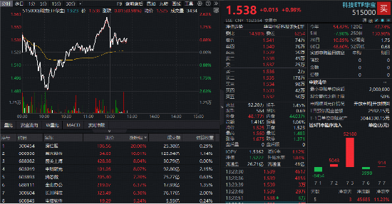 AI服务器爆发涨停潮！中信证券：国产算力“Plan B”有望获外资配置！跑赢科创50的“宽基”科技ETF深V反弹