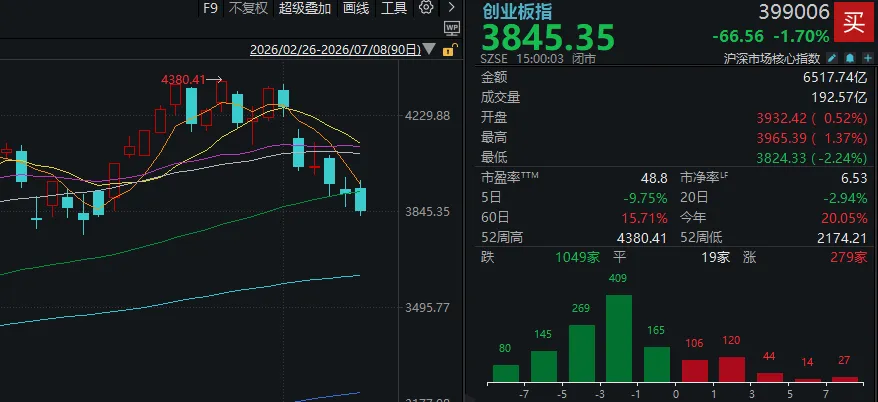 A股三天三次“V字反弹”，却还未止跌！如何理解？