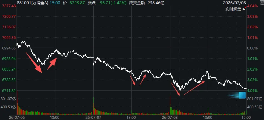 A股三天三次“V字反弹	”，却还未止跌！如何理解？