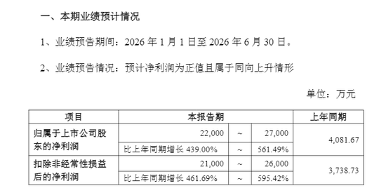 业绩利好！301099，净利最高预增超500%
