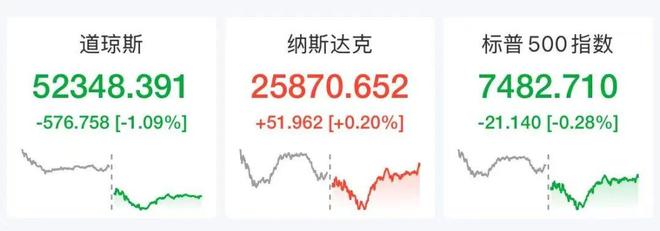 伊朗将大规模打击美军基地，国际油价飙涨7%，美股半导体股深夜拉升	，闪迪涨超6%，中国资产大爆发