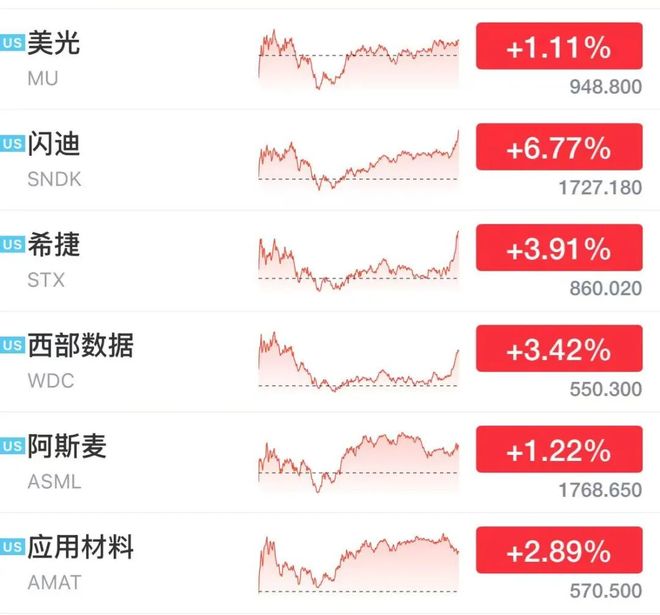 伊朗将大规模打击美军基地	，国际油价飙涨7%，美股半导体股深夜拉升，闪迪涨超6%	，中国资产大爆发