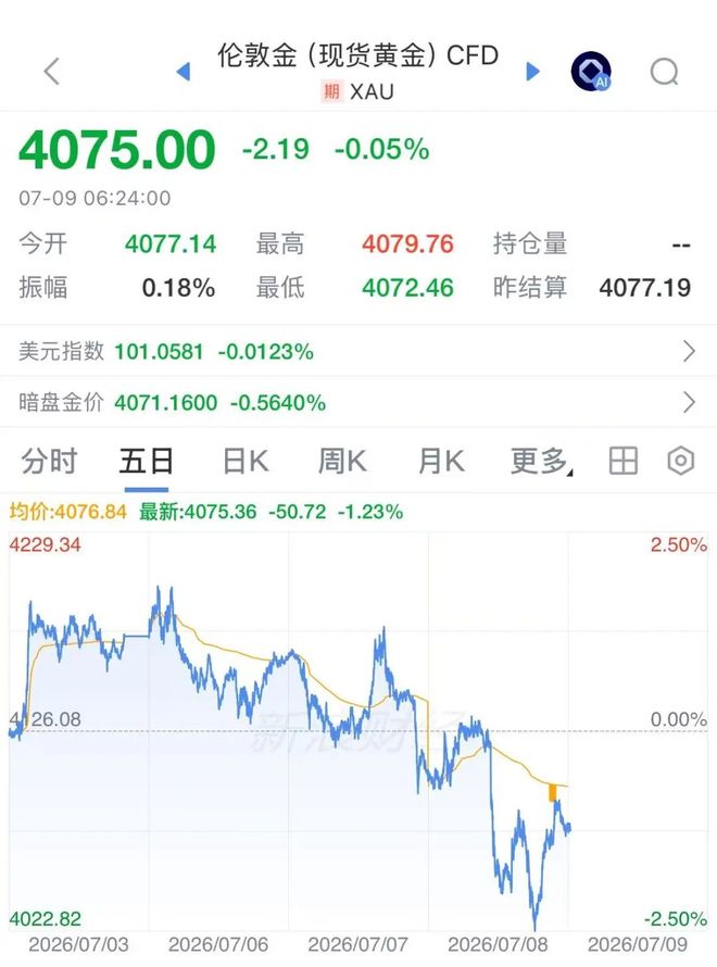 伊朗将大规模打击美军基地，国际油价飙涨7%	，美股半导体股深夜拉升，闪迪涨超6%，中国资产大爆发