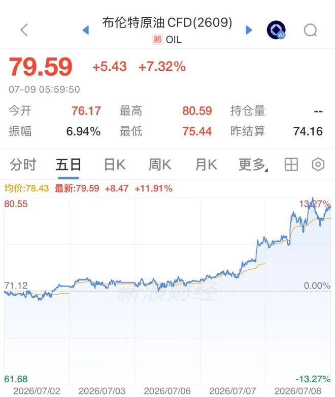 伊朗将大规模打击美军基地，国际油价飙涨7%，美股半导体股深夜拉升	，闪迪涨超6%，中国资产大爆发