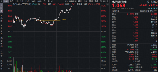 暴涨5%！电子ETF华宝（515260）再起攻势！苹果联手博通“造芯”，机构：从“涨价预期	”步入“业绩验证”