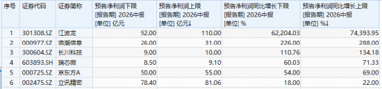 暴涨5%！电子ETF华宝（515260）再起攻势！苹果联手博通“造芯”，机构：从“涨价预期”步入“业绩验证	”