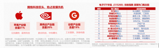 暴涨5%！电子ETF华宝（515260）再起攻势！苹果联手博通“造芯”，机构：从“涨价预期”步入“业绩验证	”