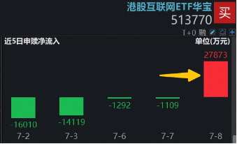 阿里巴巴连日大涨，低位港股互联网ETF华宝（513770）获资金掉头扫货	，什么信号？基金经理火线解读