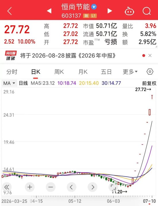 秒涨停	，9连板！