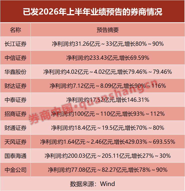券商业绩迎高光时刻！最高预增693.5%	，两大龙头半年净利双双突破200亿元