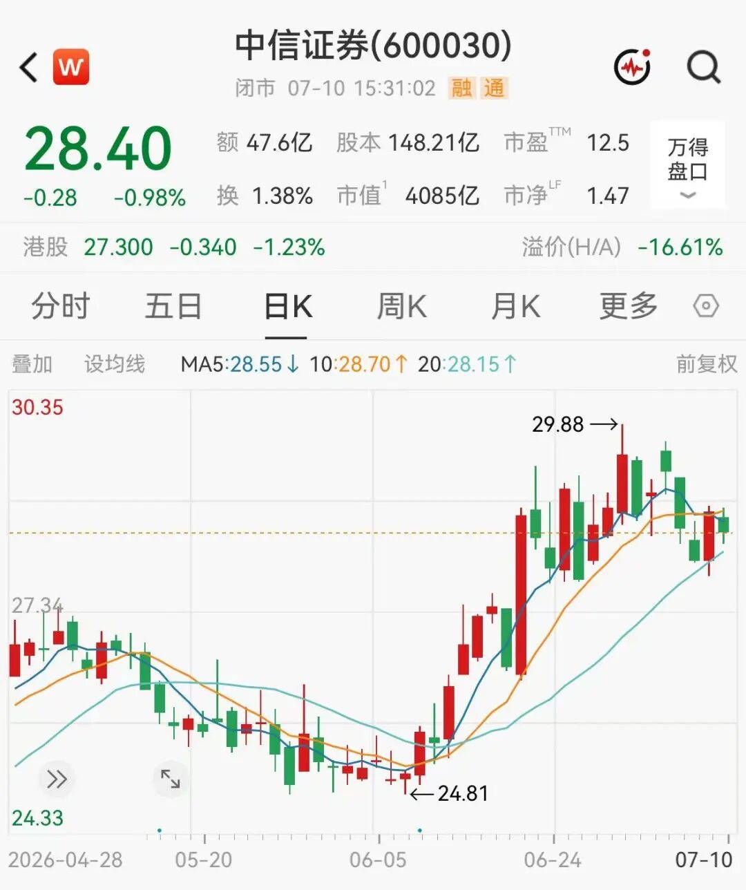 4000亿券商一哥半年狂赚233亿，创历史新高