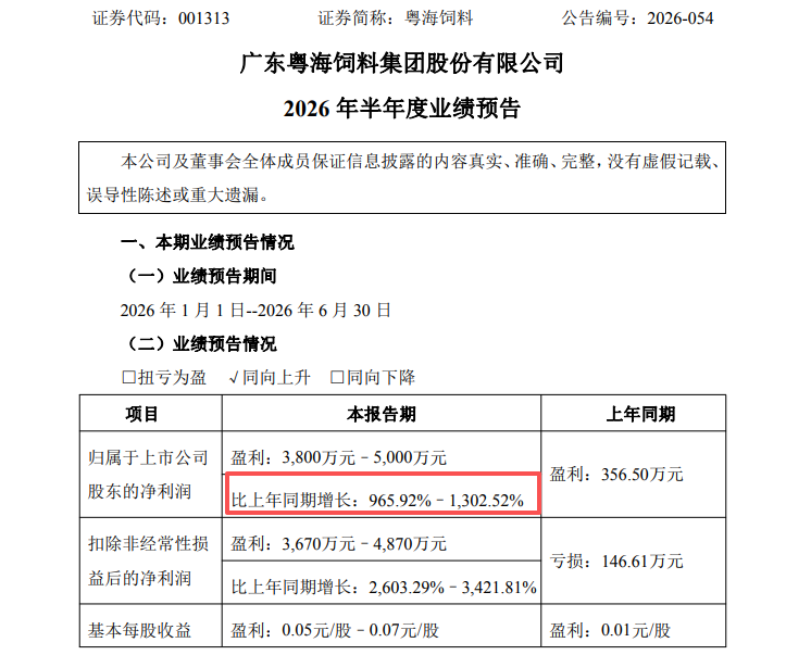 001313，上半年净利最多预增超1300%！