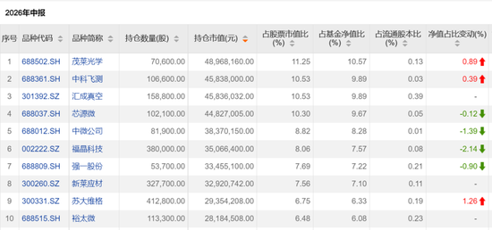 这些翻倍基	，最新持仓出炉！