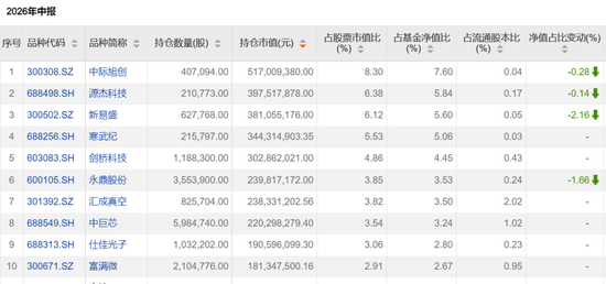 这些翻倍基	，最新持仓出炉！