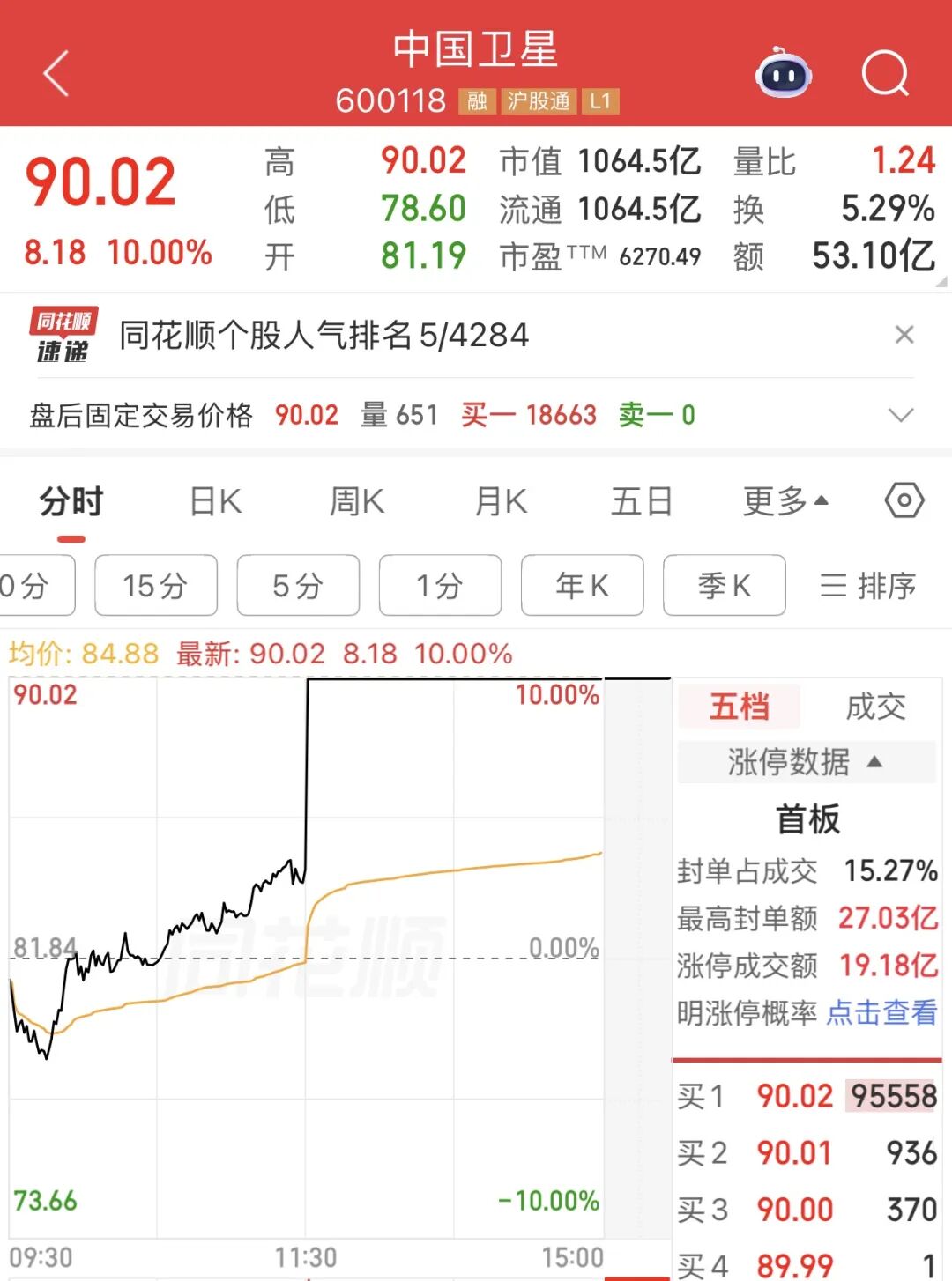 千亿龙头，利好来了！周五直线涨停