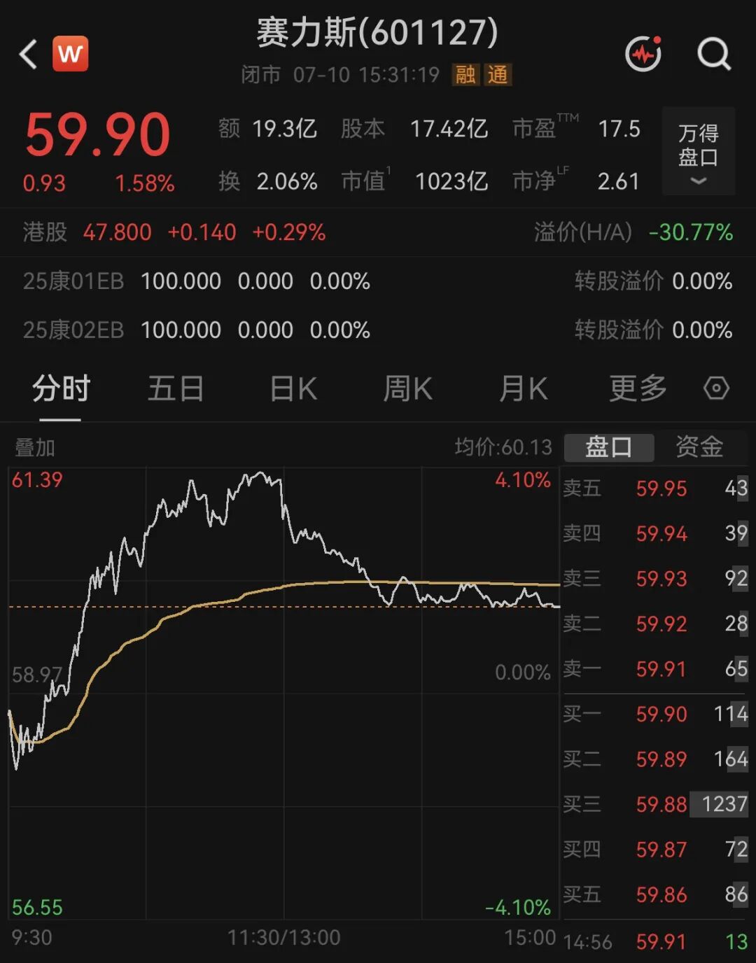 赛力斯由盈转亏！预计上半年至少亏损15亿元