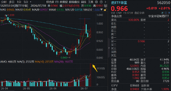 新版基药目录发布	，创新药首次大规模入围！港股通创新药ETF（520880）周线连阳，成交42.83亿元创历史次高