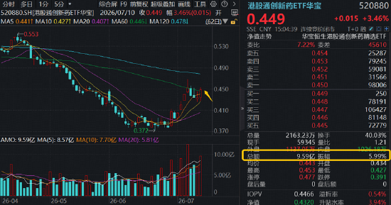 新版基药目录发布，创新药首次大规模入围！港股通创新药ETF（520880）周线连阳，成交42.83亿元创历史次高
