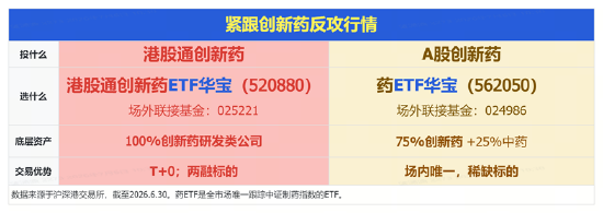 新版基药目录发布	，创新药首次大规模入围！港股通创新药ETF（520880）周线连阳，成交42.83亿元创历史次高
